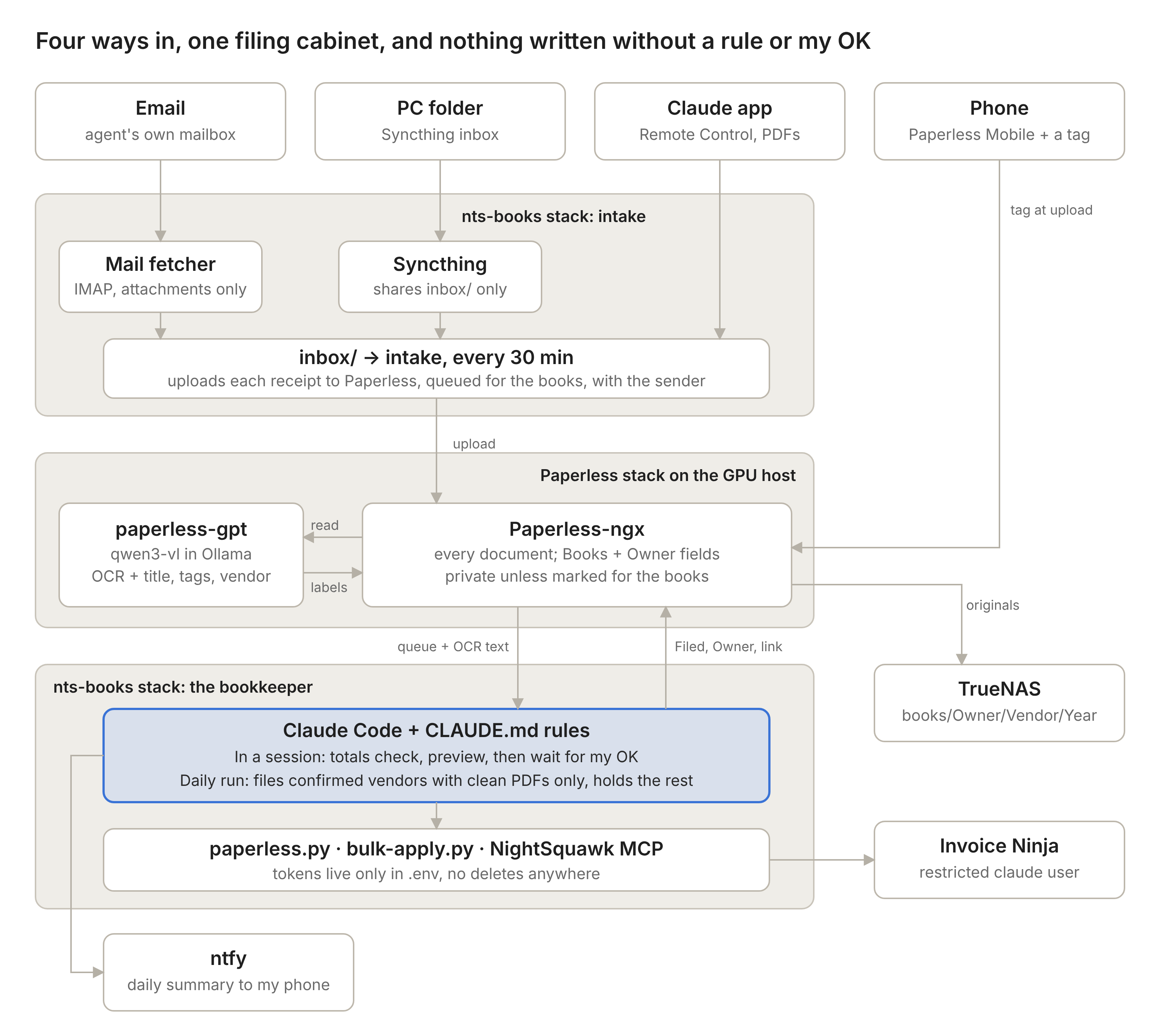 Flow diagram: email, a PC folder, the Claude app and a phone feed receipts into Paperless-ngx, where a local vision model reads and labels them; the Claude agent files them in Invoice Ninja and writes the result back.